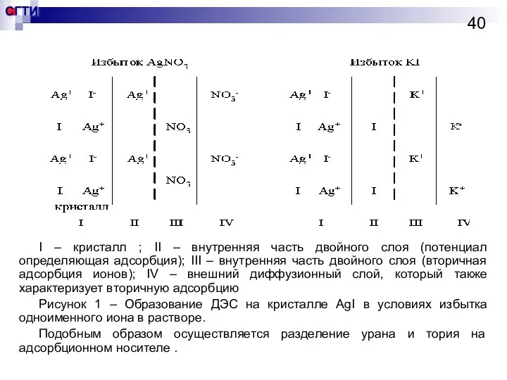 I – кристалл ; II – внутренняя часть двойного слоя (потенциал