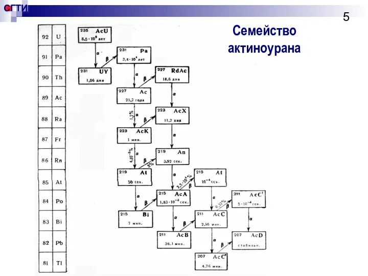 Семейство актиноурана