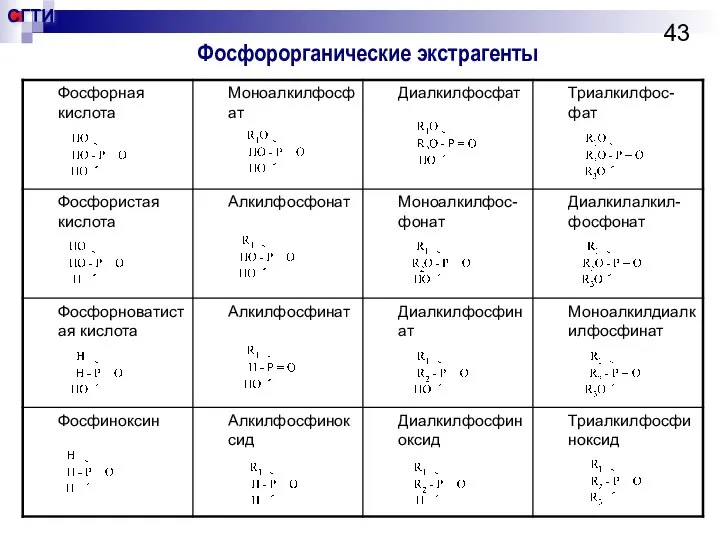 Фосфорорганические экстрагенты