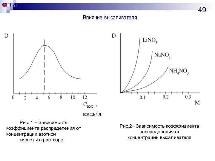 Влияние высаливателя Рис. 1 – Зависимость коэффициента распределения от концентрации азотной