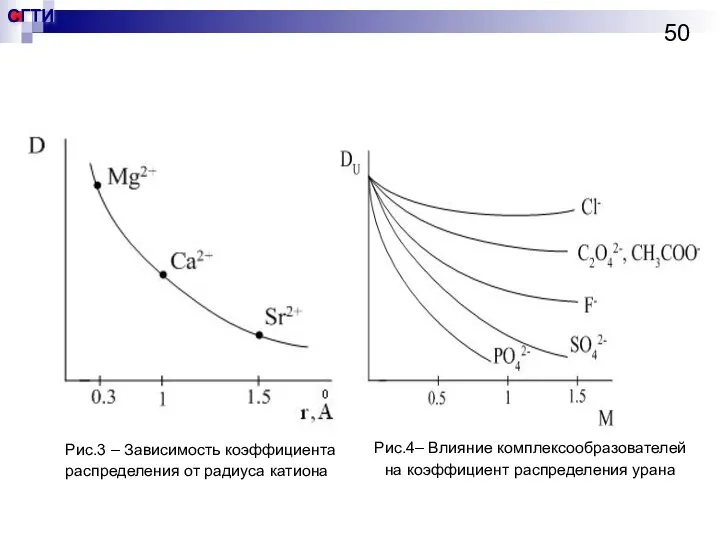 Рис.3 – Зависимость коэффициента распределения от радиуса катиона Рис.4– Влияние комплексообразователей на коэффициент распределения урана