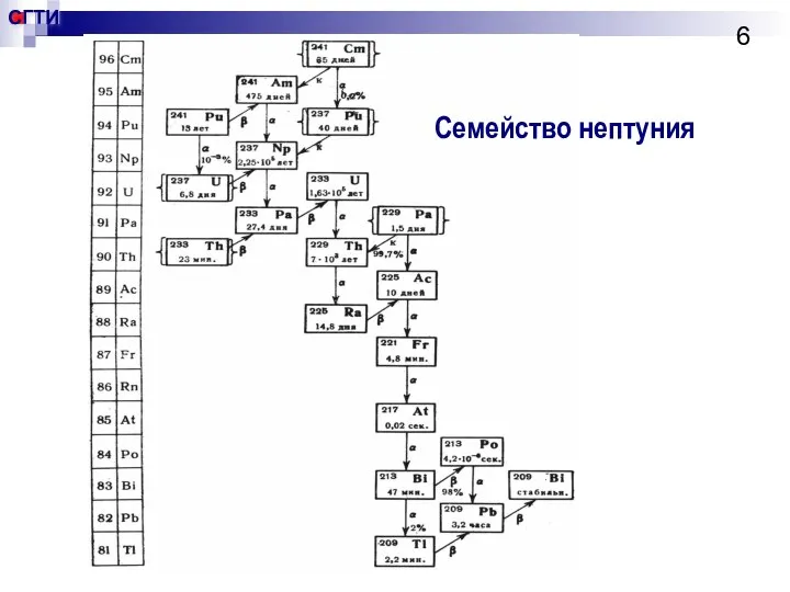 Семейство нептуния