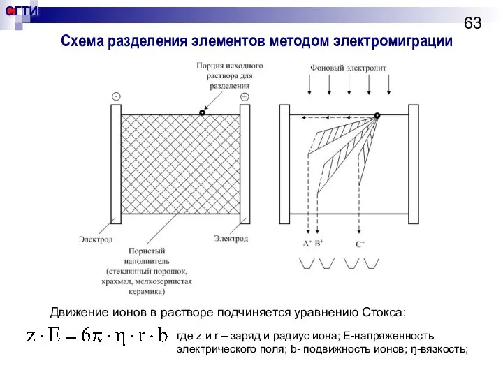 Схема разделения элементов методом электромиграции Движение ионов в растворе подчиняется уравнению