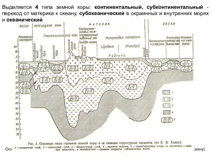 Основные типы земной коры и ее главные структурные элементы (по Е.В.Хаину)