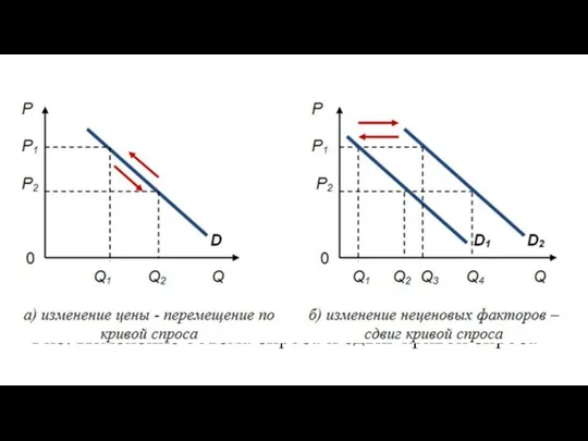 Рис. Изменение объёма спроса и сдвиг кривой спроса