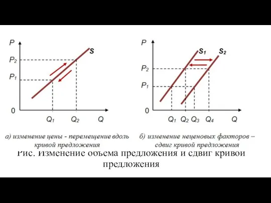 Рис. Изменение объёма предложения и сдвиг кривой предложения