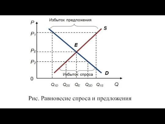 Рис. Равновесие спроса и предложения