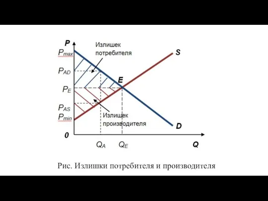 Рис. Излишки потребителя и производителя