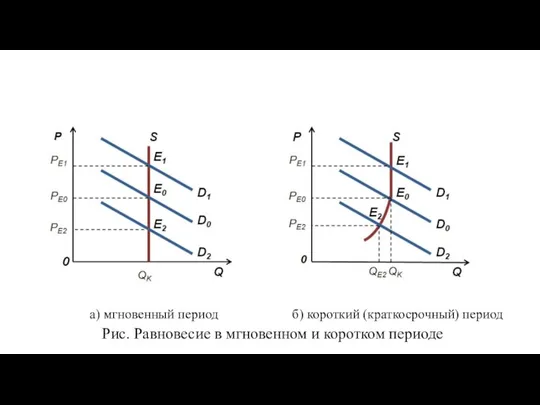 Рис. Равновесие в мгновенном и коротком периоде