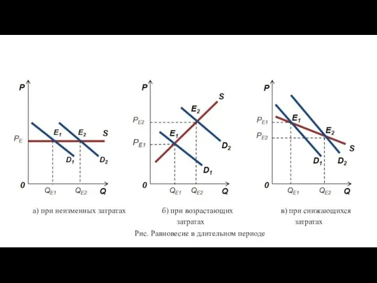 Рис. Равновесие в длительном периоде