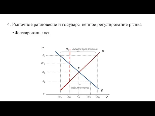 4. Рыночное равновесие и государственное регулирование рынка Фиксирование цен