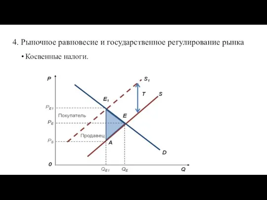 4. Рыночное равновесие и государственное регулирование рынка Косвенные налоги.