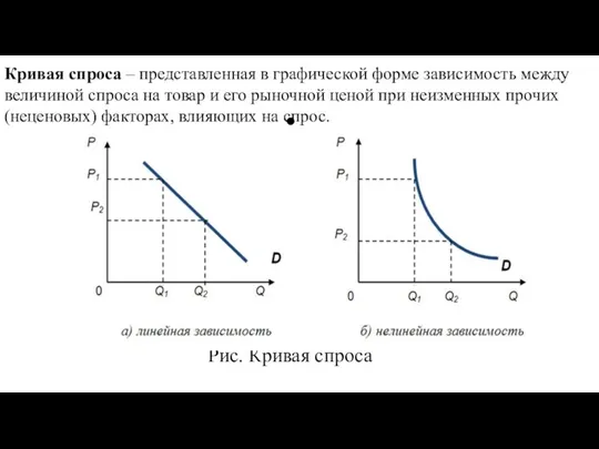 Рис. Кривая спроса Кривая спроса – представленная в графической форме зависимость