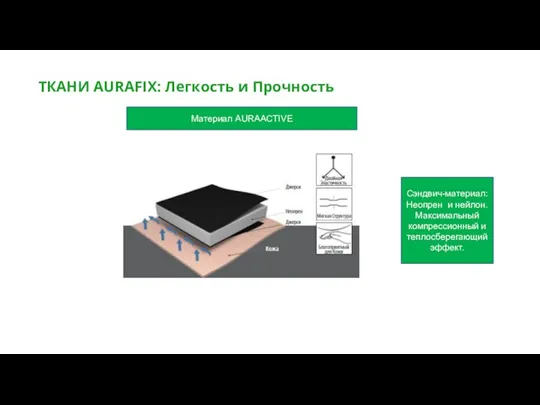 ТКАНИ AURAFIX: Легкость и Прочность International training 2016 - - Сэндвич-материал: