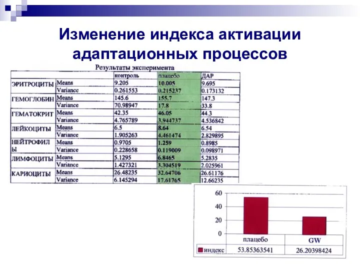 Изменение индекса активации адаптационных процессов