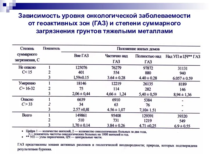 Зависимость уровня онкологической заболеваемости от геоактивных зон (ГАЗ) и степени суммарного загрязнения грунтов тяжелыми металлами