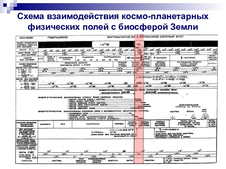 Схема взаимодействия космо-планетарных физических полей с биосферой Земли