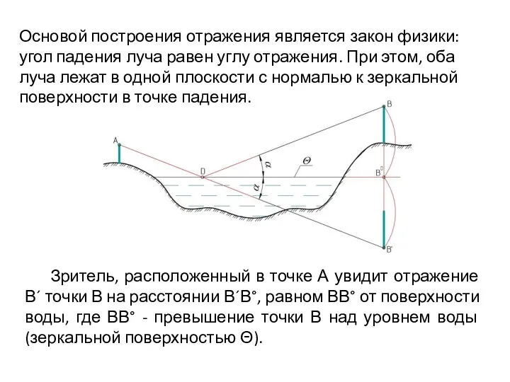 Зритель, расположенный в точке А увидит отражение В´ точки В на