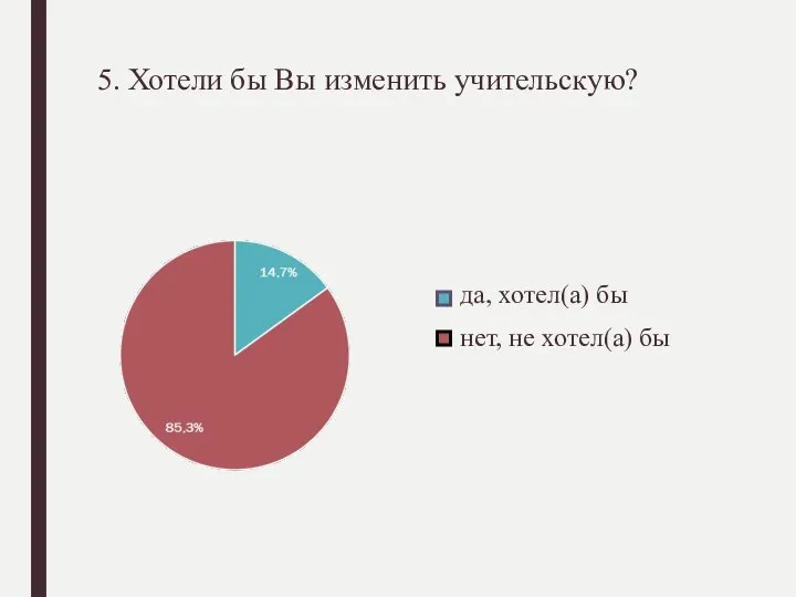 5. Хотели бы Вы изменить учительскую? да, хотел(а) бы нет, не хотел(а) бы