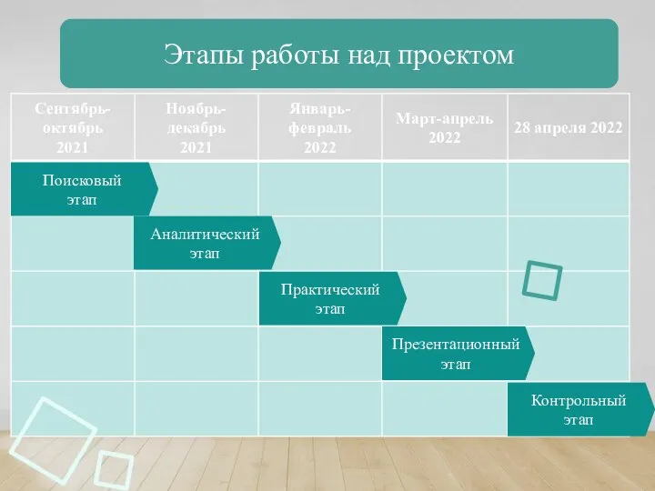 Этапы работы над проектом Поисковый этап Аналитический этап Практический этап Презентационный этап Контрольный этап