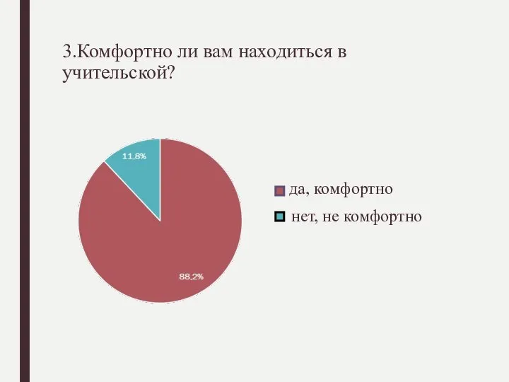 3.Комфортно ли вам находиться в учительской? да, комфортно нет, не комфортно