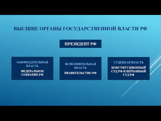 ВЫСШИЕ ОРГАНЫ ГОСУДАРСТВЕННОЙ ВЛАСТИ РФ ИСПОЛНИТЕЛЬНАЯ ВЛАСТЬ ПРАВИТЕЛЬСТВО РФ СУДЕБНАЯ ВЛАСТЬ