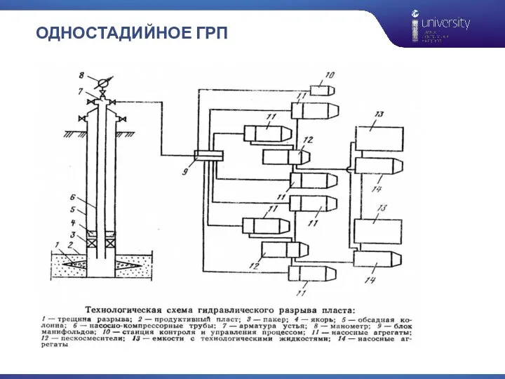 ОДНОСТАДИЙНОЕ ГРП