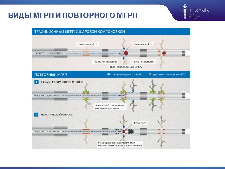 ВИДЫ МГРП И ПОВТОРНОГО МГРП