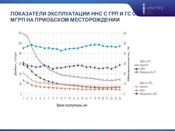 ПОКАЗАТЕЛИ ЭКСПЛУАТАЦИИ ННС С ГРП И ГС С МГРП НА ПРИОБСКОМ МЕСТОРОЖДЕНИИ