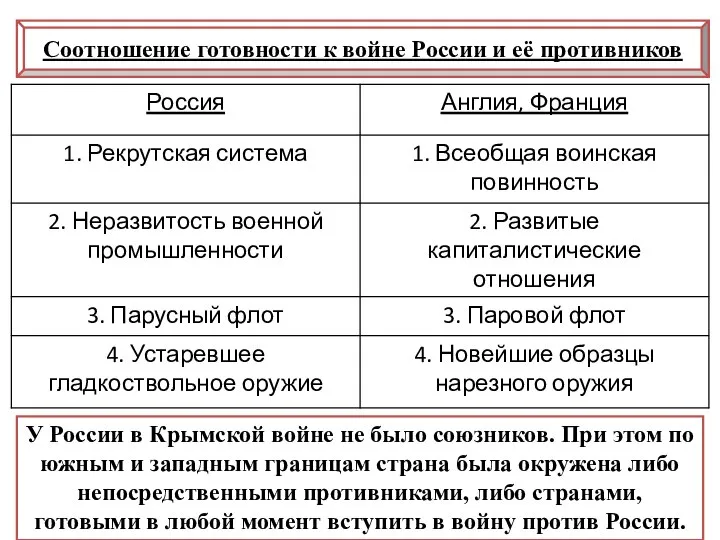 Соотношение готовности к войне России и её противников У России в