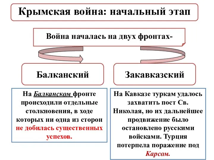 Война началась на двух фронтах- Балканский Закавказский На Балканском фронте происходили