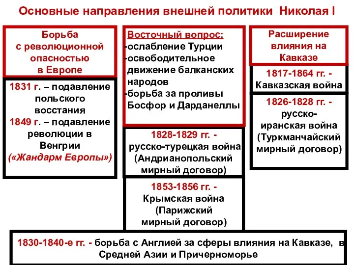 Основные направления внешней политики Николая I Борьба с революционной опасностью в