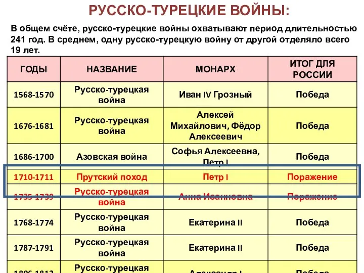 РУССКО-ТУРЕЦКИЕ ВОЙНЫ: В общем счёте, русско-турецкие войны охватывают период длительностью 241