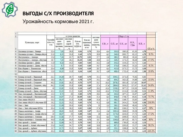 ВЫГОДЫ С/Х ПРОИЗВОДИТЕЛЯ Урожайность кормовые 2021 г.