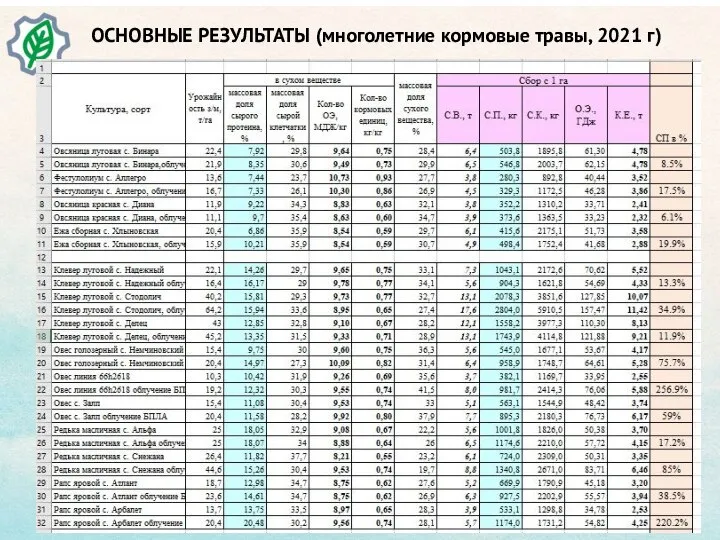 ОСНОВНЫЕ РЕЗУЛЬТАТЫ (многолетние кормовые травы, 2021 г)