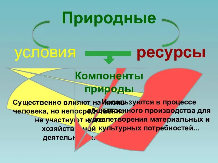 Природные условия Существенно влияют на жизнь человека, но непосредственно не участвуют