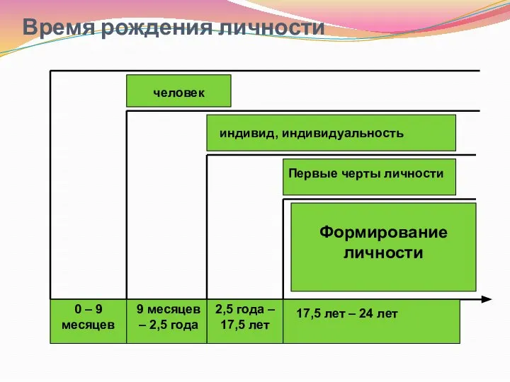 Время рождения личности 2,5 года – 17,5 лет 0 – 9