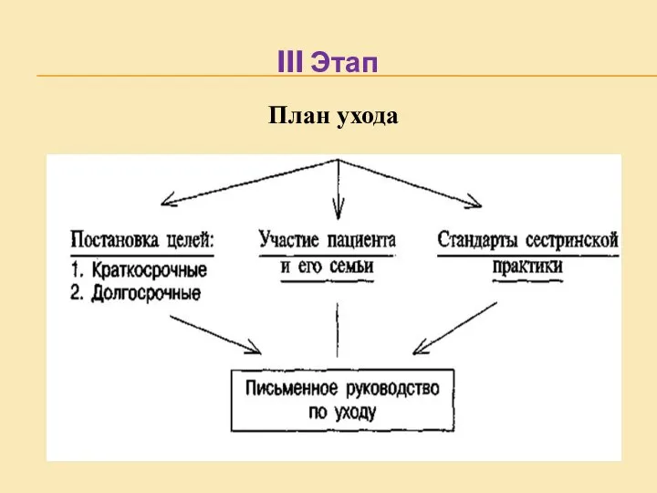 III Этап План ухода