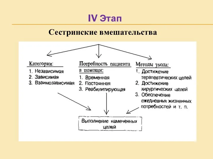 IV Этап Сестринские вмешательства