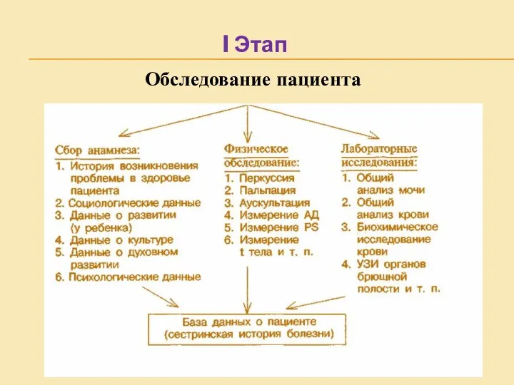 I Этап Обследование пациента