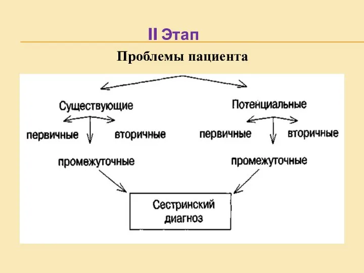 II Этап Проблемы пациента