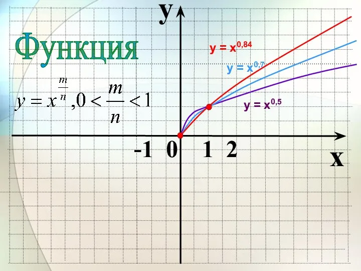 Функция y x -1 0 1 2 у = х0,84 у = х0,7 у = х0,5