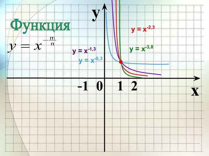 Функция x -1 0 1 2 y у = х-3,8 у = х-2,3