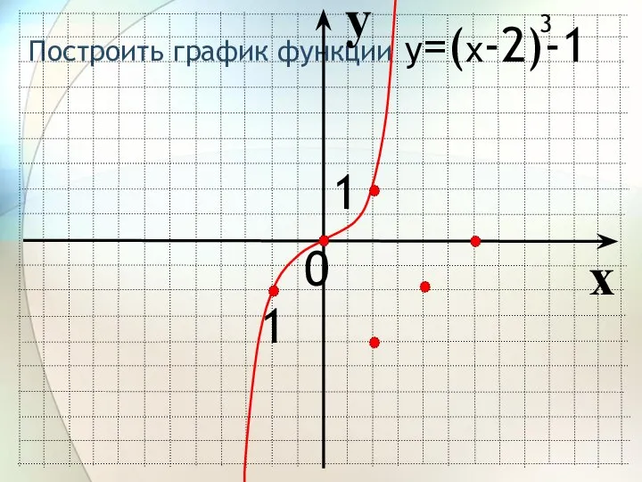 Построить график функции x y у=(х-2)-1 3 0 1 1
