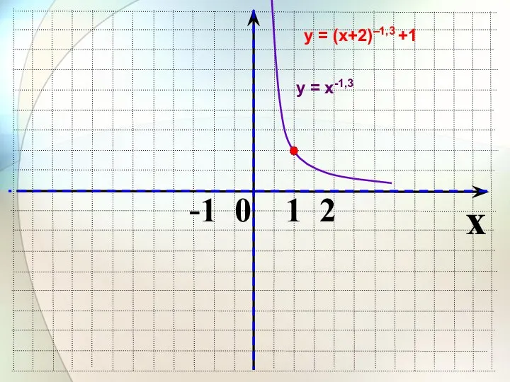 x -1 0 1 2 у = (х+2)–1,3 +1 у = х-1,3