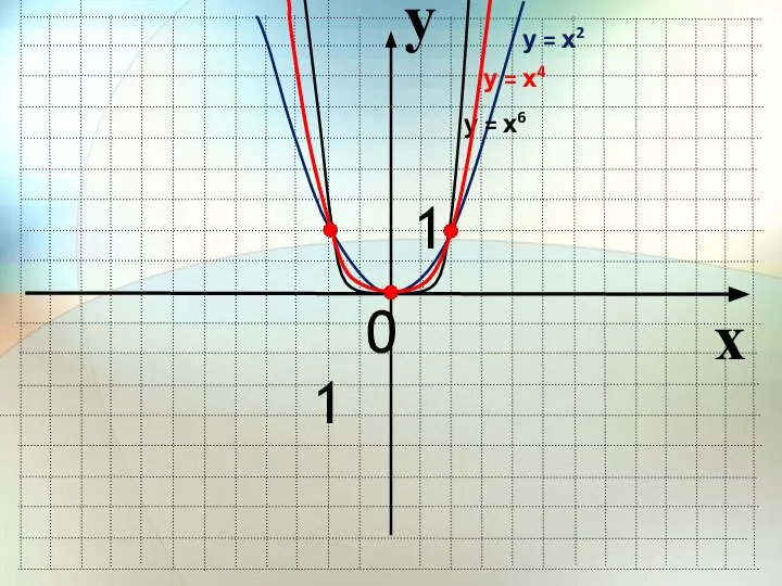 x у = х2 у = х6 у = х4 y 0 1 1