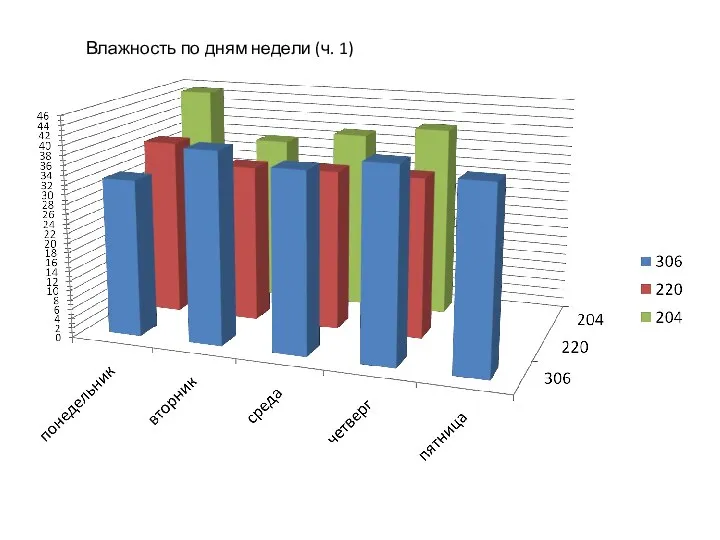 Влажность по дням недели (ч. 1)