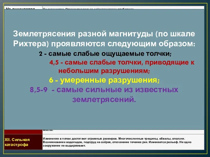 Землетрясения разной магнитуды (по шкале Рихтера) проявляются следующим образом: 2 -