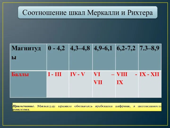 Соотношение шкал Меркалли и Рихтера