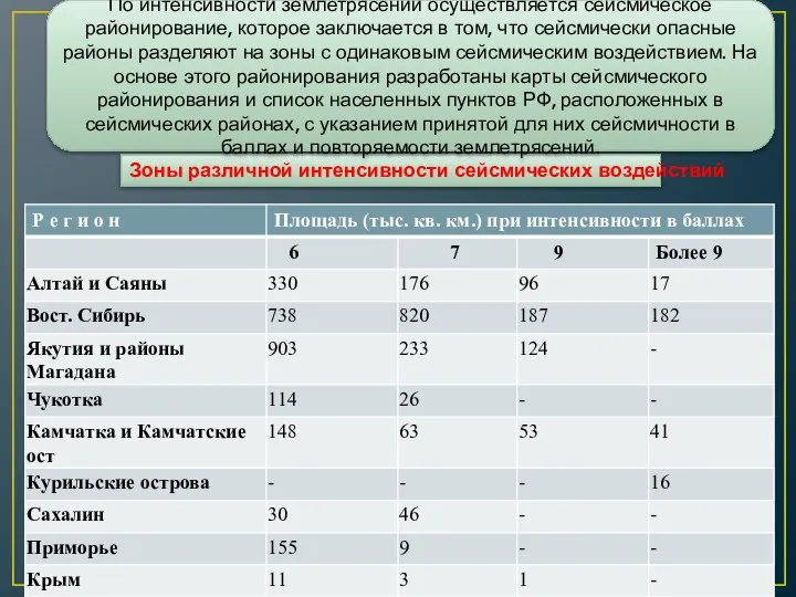 По интенсивности землетрясений осуществляется сейсмическое районирование, которое заключается в том, что